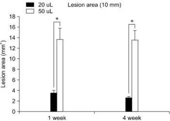 Fig. 7. Assessed area of a lesion in a 10 mm long section of  contused spinal cord. Lesion areas of the 20 μL and 50 μL groups  were measured and found to differ significantly