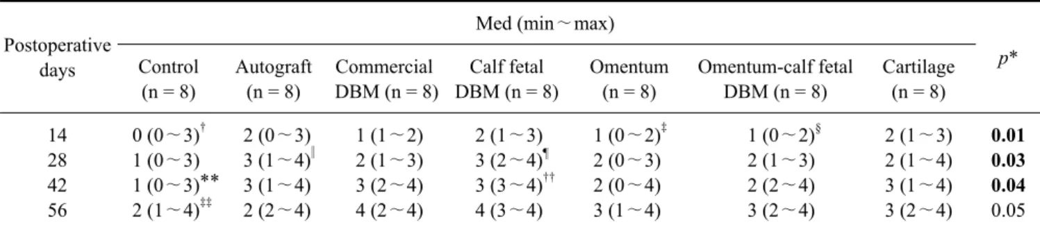 Table 2. Radiographical findings for bone healing at various post-operative intervals  Postoperative days Med (min∼max)Control  p* (n = 8) Autograft (n = 8) Commercial  DBM (n = 8) Calf fetal  DBM (n = 8) Omentum (n = 8) Omentum-calf fetal DBM (n = 8) Cart