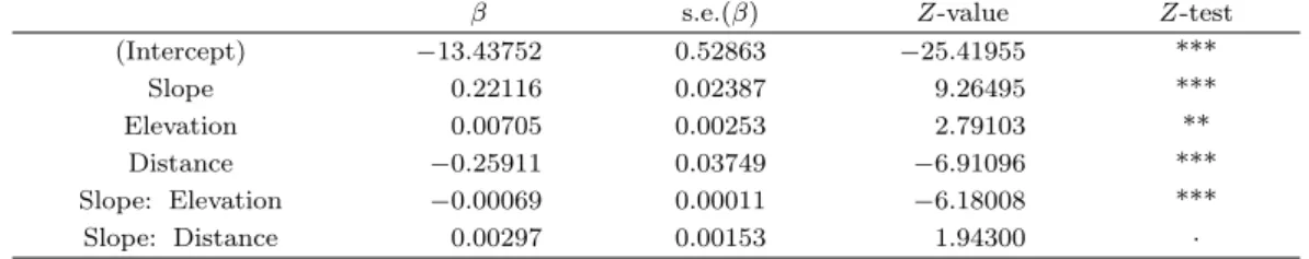 Figure 3.1. The estimated intensities of inhomogeneous Poisson process: Boeun data