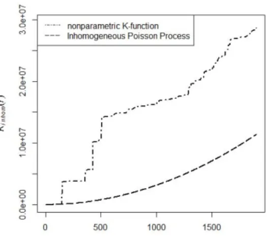 Figure 3.2. Comparison of two K-functions: nonparametric and inhomogeneous Poisson process