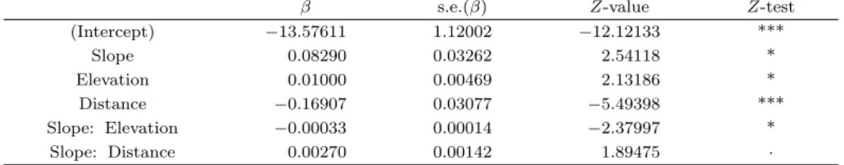 Table 6.1. The regression coeﬃcient estimates of Cauchy cluster process