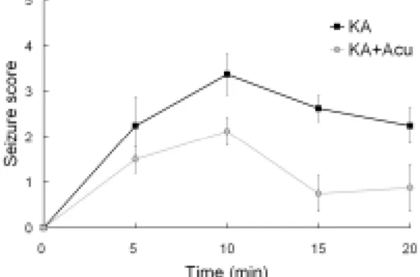 Fig. 1. The effects of acupuncture on kainic acid (KA)-induced behavior seizure Acupuncture  treatment  at  HT8  decreased  the  severity  of  KA-induced  seizure