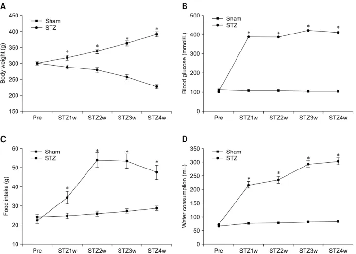 Fig. 1. Physiological data for the sham and streptozotocin (STZ)-treated rats. Body weights of the sham group exponentially increased  while those of the STZ-treated rats slowly decreased over the 4-week study period (A)
