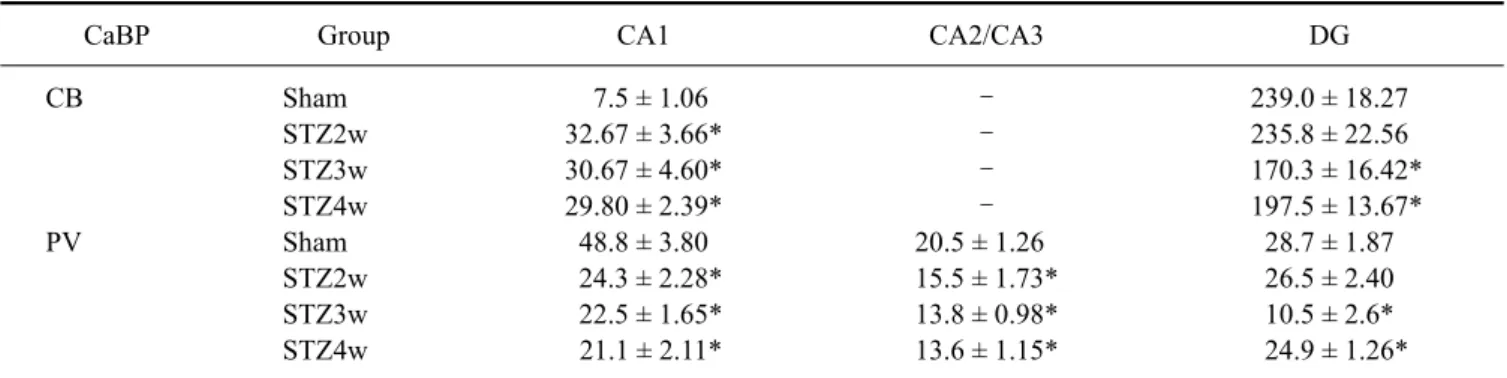 Table 1. Time-dependent changes in CaBP expression according to hippocampal region