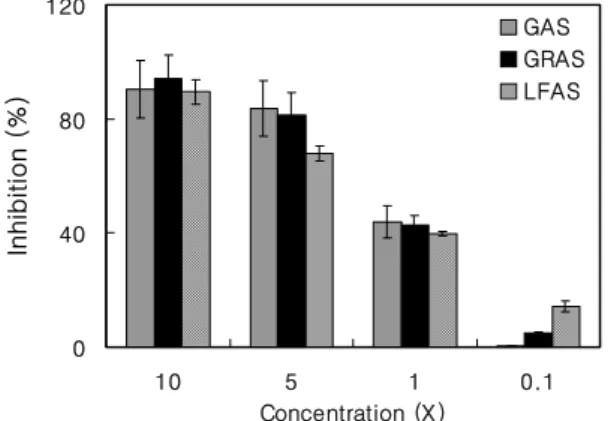 Fig  2.  In  vitro  toxicity  assay  of  GAS,  GRAS  and  LFAS  to  Hepa1c1c7  cells.  The  cells  were  incubated  for  72  hours  with  GAS,  GRAS  and  LFAS  at  the  concentrations  indicated
