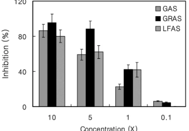 Fig  3.  In  vitro  toxicity  assay  of  GAS,  GRAS  and  LFAS  to  A549  cells.  The  cells  were  incubated  for  72  hours  with  GAS,  GRAS  and  LFAS  at  the  concentrations  indicated