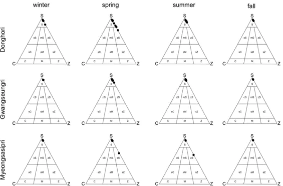 Fig. 6. Ternary diagram of four representative samples showing sand, silt, and clay ratio of surface sediments in the Gochang intertidal flat, respectively.