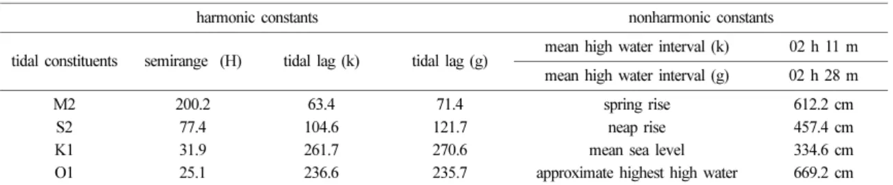 Table 2. Tide level and deviation of the Yeonggwang tide station near the Gochang coast from December in 2013 to Novem- Novem-ber in 2014 (Korea Hydrographic and Oceanographic Administration, 2013-2014)