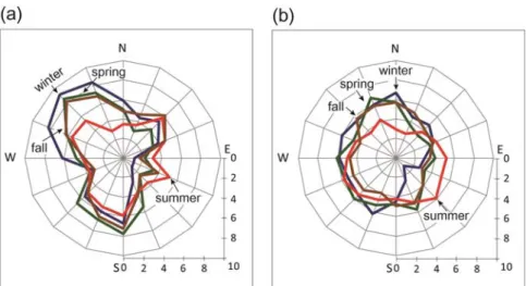 Fig. 4. Wind speed classes according to wind directions from the automatic weather stations near the Gochang coast from December in 2013 to November in 2014: (a) Simwon station and (b) Sangha station.