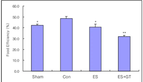Fig. 2. Effects  of  herbal  acupuncture(ES,  ES  +GT)  on  the  food  intake  in  high  fat  rats