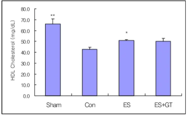 Fig. 6. Effects  of    herbal  acupuncture(ES,  ES+ 