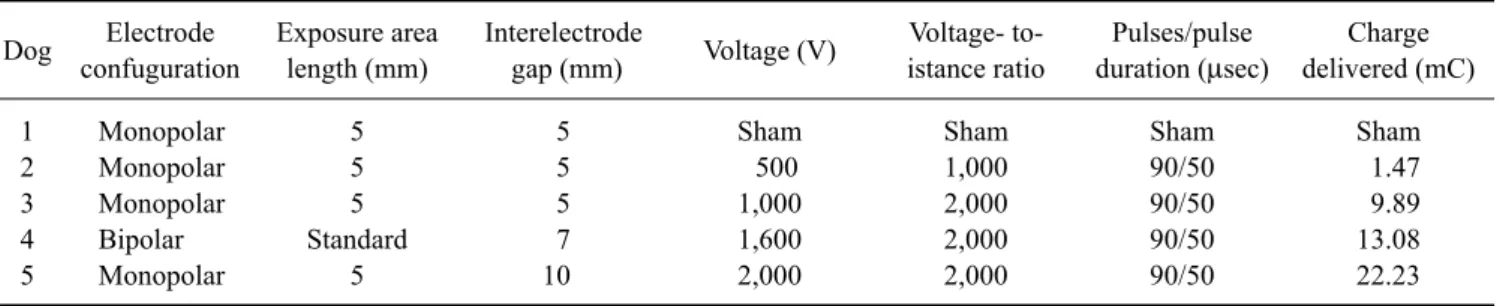 Table 1. N-TIRE treatment parameters Dog Electrode confuguration Exposure arealength (mm) Interelectrode