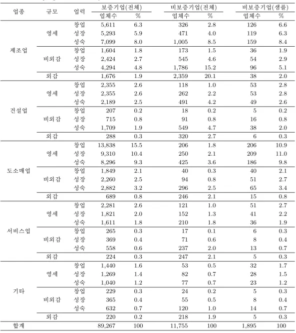 Table 3.1. Sampling scheme for analysis 업종 규모 업력 보증기업(전체) 비보증기업(전체) 비보증기업(샘플) 업체수 % 업체수 % 업체수 % 창업 5,611 6.3 326 2.8 126 6.6 영세 성장 5,293 5.9 471 4.0 119 6.3 성숙 7,099 8.0 1,005 8.5 159 8.4 제조업 창업 1,604 1.8 173 1.5 36 1.9 비외감 성장 2,424 2.7 545 4.6 54 2.9 성숙 4