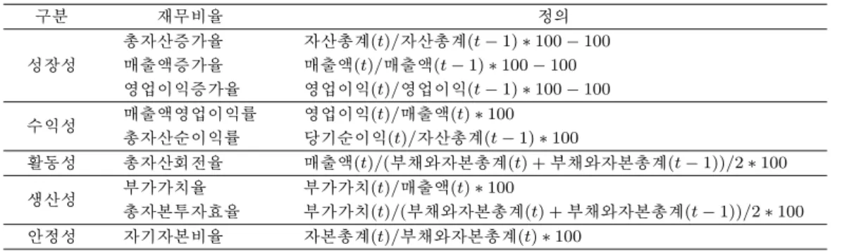 Table 3.2. Financial ratios for response variables 구분 재무비율 정의 총자산증가율 자산총계(t)/자산총계(t − 1) ∗ 100 − 100 성장성 매출액증가율 매출액(t)/매출액(t − 1) ∗ 100 − 100 영업이익증가율 영업이익(t)/영업이익(t − 1) ∗ 100 − 100 수익성 매출액영업이익률 영업이익(t)/매출액(t) ∗ 100 총자산순이익률 당기순이익(t)/자산총계(t − 1) ∗ 100 활동성 총