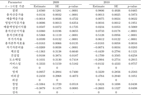 Table 4.1. Results from logistic analysis for computing propensity score (year = 2009, 2010)