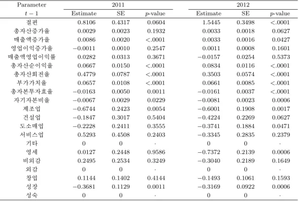 Table 4.2. Results from logistic analysis for computing propensity score (year = 2011, 2012)