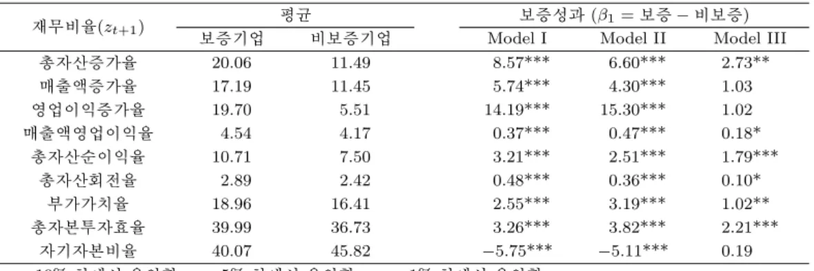 Table 4.4. Results from regression analysis by adjusting propensity score (year = 2010)