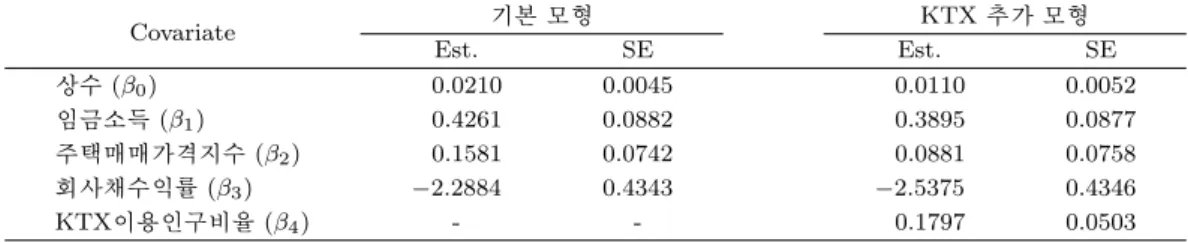 Table 5.2. Estimated coeﬃcients (Est.) and standard error (SE) values for all components of the basic model and the modiﬁed model with KTX variable