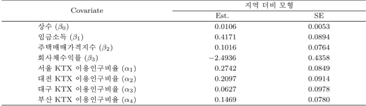 Table 5.3. Estimated coeﬃcients (Est.) and standard error (SE) values for all components of the modiﬁed model with local dummy KTX variable