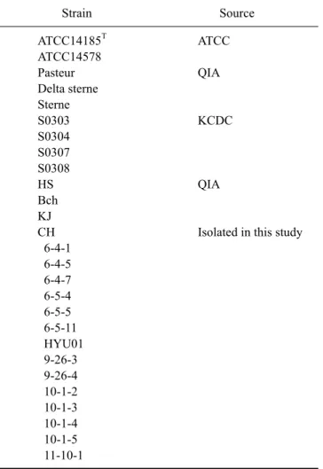 Table 1. Bacillus (B.) anthracis strains that were used for the  current study Strain Source ATCC14185 T ATCC14578 Pasteur Delta sterne Sterne S0303 S0304 S0307 S0308 HS Bch KJ CH 　 6-4-1 　 6-4-5 　 6-4-7 　 6-5-4 　 6-5-5 　 6-5-11 　 HYU01 　 9-26-3 　 9-26-4 　