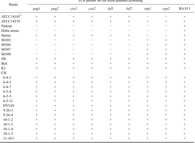 Table 3. Sequences for primer and TaqMan MGB probes used to screen for B. anthracis 