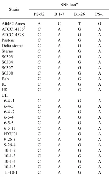 Table 6. SNR analysis of four polymorphic loci in the  chromosome and pXO2 of each examined B