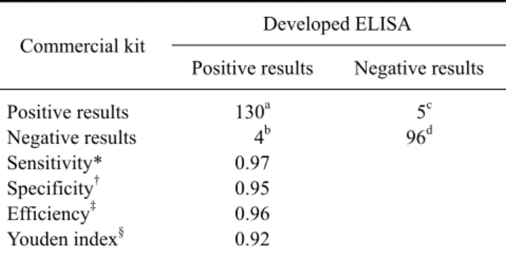 Table 1. Results for the ELISA assay developed for the detection  of swine HEV in pig sera collected in the field 
