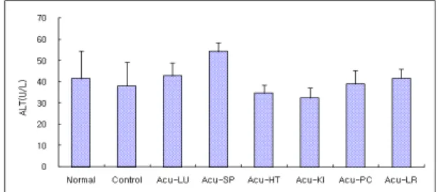 Fig. 9. Effects of acupuncture techniques by needle manipulation at 4 acupoints to sedate six Jang-organ on the ALT in hyperlipemia rats.