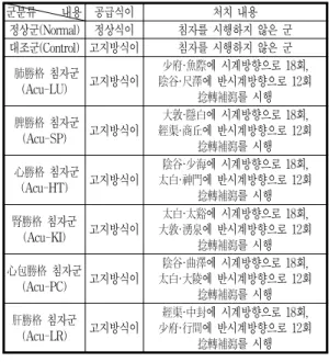 Table  2.  Distribution  of  Groups  내용군분류 공급식이 처치 내용 정상군(Normal) 정상식이 침자를 시행하지 않은 군 대조군(Control) 고지방식이 침자를 시행하지 않은 군 肺勝格 침자군 (Acu-LU) 고지방식이 少府·魚際에 시계방향으로 18회, 陰谷·尺澤에 반시계방향으로 12회 捻轉補瀉를 시행 脾勝格 침자군 (Acu-SP) 고지방식이 大敦·隱白에 시계방향으로 18회, 經渠·商丘에 반시계방향으로 12회 捻轉補瀉를 시