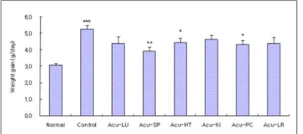 Fig. 1. Effects of acupuncture techniques by needle manipulation at 4 acupoints to sedate six Jang-organ on the body weight in  hyper-lipemia rats
