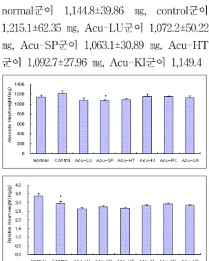 Fig. 4. Effects of acupuncture techniques by needle manipulation at 4 acupoints to sedate six Jang-organ on the heart weight (upper : absolute, lower : relative) in hyperlipemia rats