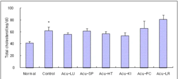 Fig. 5. Effects of acupuncture techniques by needle manipulation at 4 acupoints to sedate six Jang-organ on the triglyceride in hyperlipemia rats