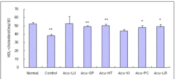 Fig. 8. Effects of acupuncture techniques by needle manipulation at 4 acupoints to sedate six Jang-organ on the AST in hyperlipemia rats.
