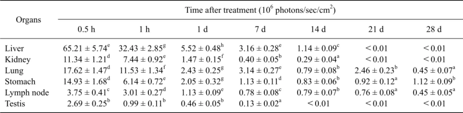 Table 1. Relative fluorescence intensity measured during a 28-day period in various organs of mice injected with Cy5.5