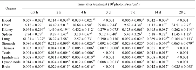 Table 2. Relative fluorescence intensity measured during a 28-day period in various organs of mice injected with Cy5.5-labeled TCL-SPION