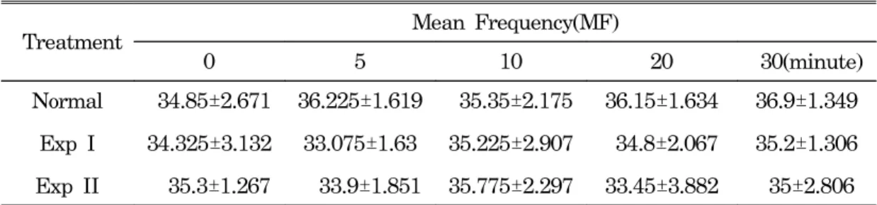 Fig. 3. Effects  of  magnetic  field  on  mean  frequency(MF)  of  gastrocnemius  muscle  in  anaesthetised  rats MF3032343638400510 20 30Period(m)Mean Frequency(Hz) NomalExp IExp II Table 3