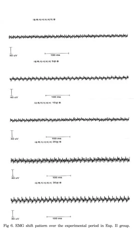 Fig  6.  EMG  shift  pattern  over  the  experimental  period  in  Exp.  II  group.