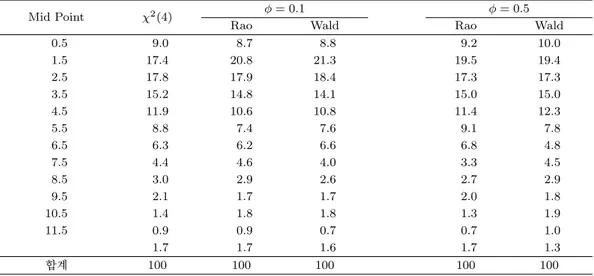 Table 4.1. Frequency of empirical distribution (m = 5) (%)