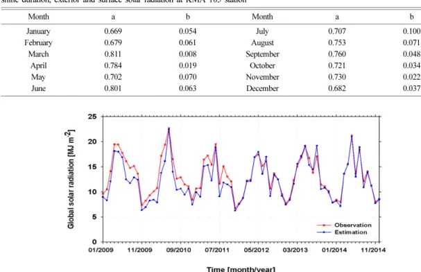 Fig. 5. Time series of monthly average global solar radiation estimated from regression function retrieved from KMA 105 sta- sta-tion and observed at KMA 104 stasta-tion from 2009 to 2014 (red: observasta-tion, blue: estimasta-tion).