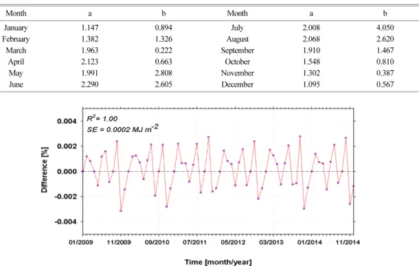 Fig. 8. Time series of difference between the monthly average global solar radiations estimated using Table 1 and Table 3 from 2009 to 2012.