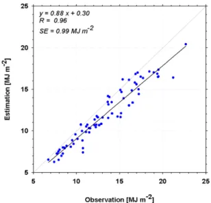 Fig. 10. Time series of differences of the monthly average global solar radiations estimated using Table 3 (red) and Table 4 (blue) against observation from 2009 to 2012.