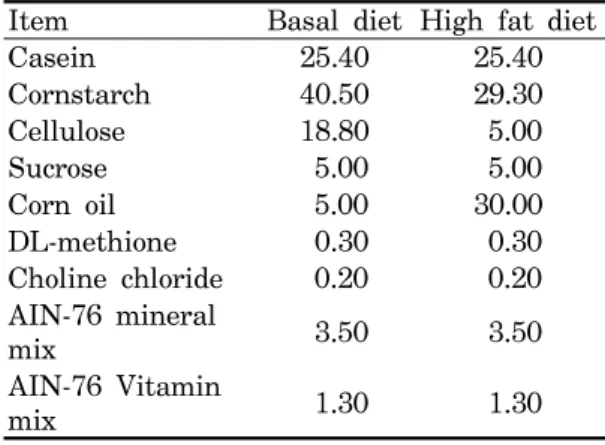 Table  1.  Composition(%)  of  diets Item Basal  diet High  fat  diet