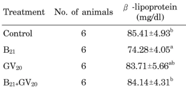 Table  2.  Effect  of  acupuncture  on  serum  glucose  concentration  in  high  fat  diet  induced  diabetic  rat