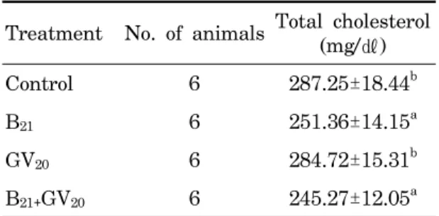 Table  5.  Effect  of  acupuncture  on  serum  triglyceride  concentration  in  high  fat  diet  induced  diabetic  rat.