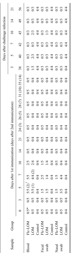 Table 3. Detection of viral antigen (in blood, fecal, and nasal swabs) by RT-PCR following immunization (Flc-LOM and LOM) or challenge infection (control)  SampleGroup