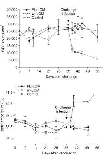 Table 5. Mean neutralizing antibody titers (log2) in pigs from the Flc-LOM, LOM, and control groups after immunization or challenge  infection
