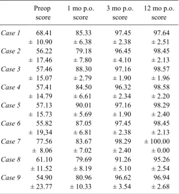 Table 2. Preoperative (Preop) and postoperative (p.o.) normalized  scores obtained from medical records and questionnaire 
