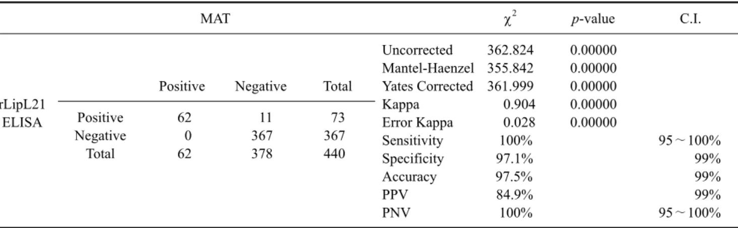 Table 2. Evaluation of rLipL21 ELISA for detection of anti-leptospiral antibodies in bovine sera as compared to MAT