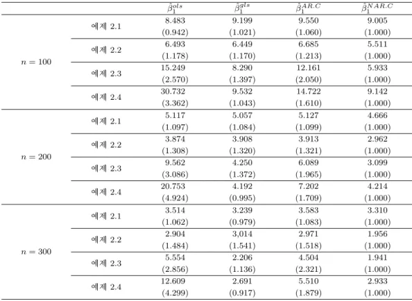 Table 4.1. Variances of estimators: The variances are multiplied by 10 3 and the numbers in the parenthesis represent the relative eﬃciency compared to ˆβ N AR.C 1