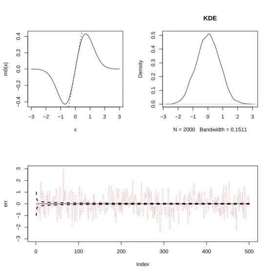 Figure 2.1. NAR(1) with m(x) = x exp( −x 2 ). The upper left panel shows the shape of m with the reference line y = x